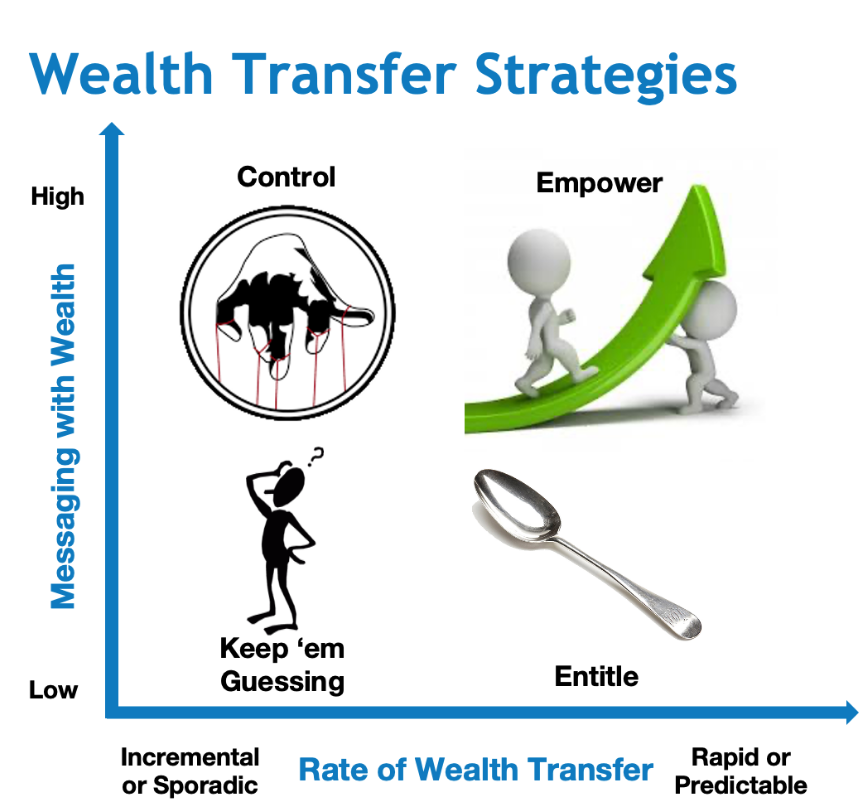 ContinuityFBC Wealth Transfer Strategies Wealth Transfer Framework to Empower Heirs